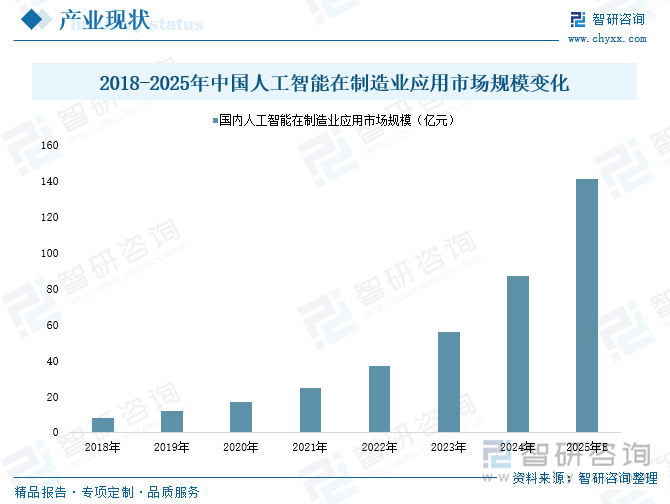 2018-2025年中國人工智能在制造業應用市場規模變化