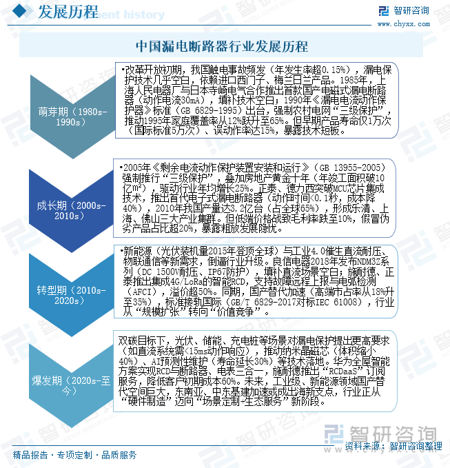 中國(guó)漏電斷路器行業(yè)發(fā)展歷程