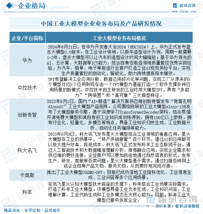 中國工業大模型企業業務布局及產品研發情況