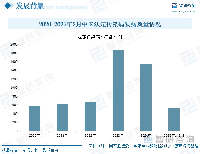 2020-2025年2月中國法定傳染病發(fā)病數(shù)量情況