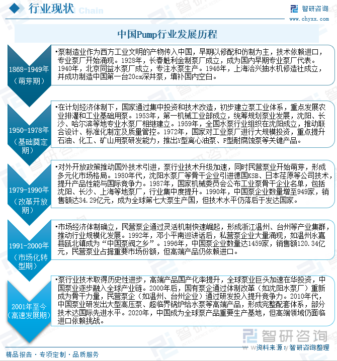 中國Pump行業(yè)發(fā)展歷程