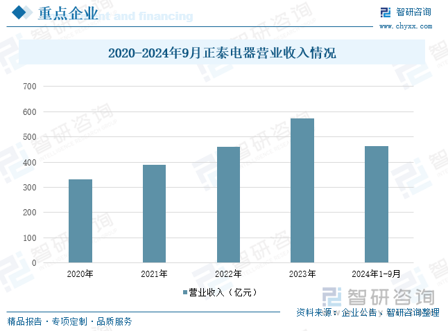 2020-2024年9月正泰電器營(yíng)業(yè)收入情況