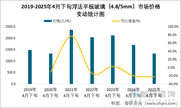 2019-2025年4月下旬浮法平板玻璃（4.8/5mm）市場價格變動統(tǒng)計圖
