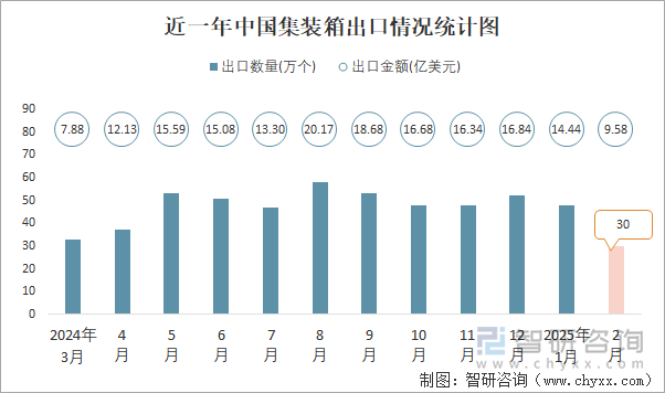近一年中國集裝箱出口情況統計圖