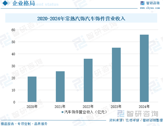 2020-2024年常熟汽飾汽車飾件營(yíng)業(yè)收入
