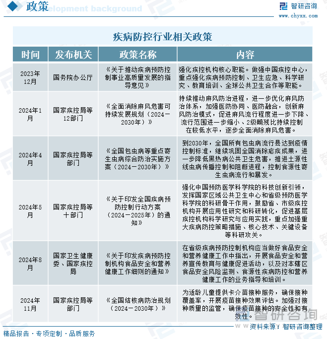 疾病防控行業(yè)相關(guān)政策