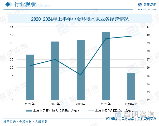 2020-2024年上半年中金環(huán)境水泵業(yè)務(wù)經(jīng)營情況