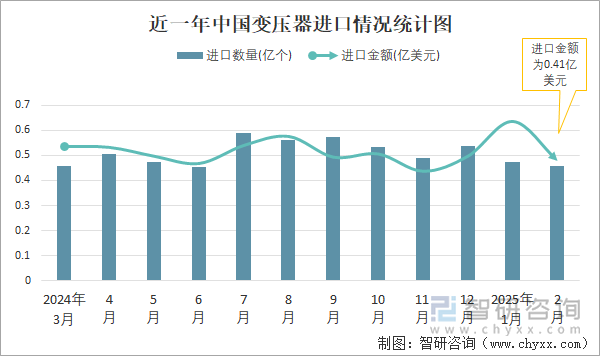 近一年中國(guó)變壓器進(jìn)口情況統(tǒng)計(jì)圖