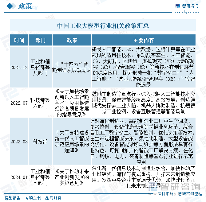 中國工業大模型行業相關政策匯總