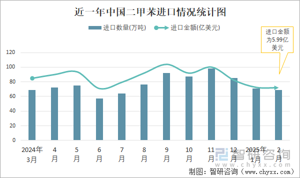 近一年中國二甲苯進口情況統計圖