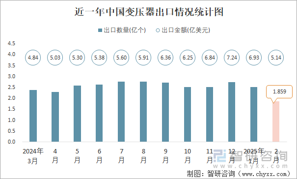 近一年中國(guó)變壓器出口情況統(tǒng)計(jì)圖