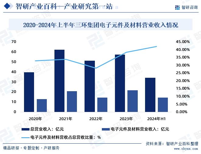 2020-2024年上半年三環(huán)集團電子元件及材料營業(yè)收入情況
