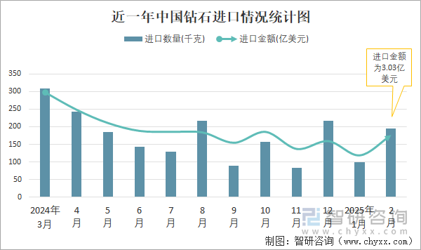 近一年中國鉆石進(jìn)口情況統(tǒng)計圖