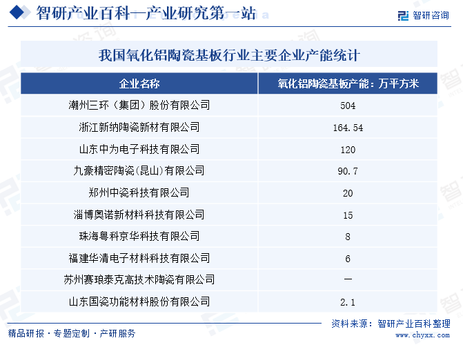 我國氧化鋁陶瓷基板行業(yè)主要企業(yè)產(chǎn)能統(tǒng)計