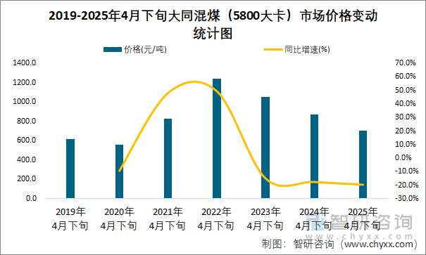 2019-2025年4月下旬大同混煤（5800大卡）市場價格變動統計圖