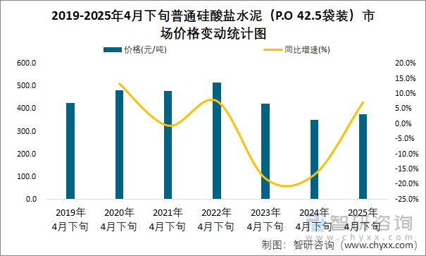 2019-2025年4月下旬普通硅酸鹽水泥（P.O 42.5袋裝）市場價格變動統(tǒng)計圖