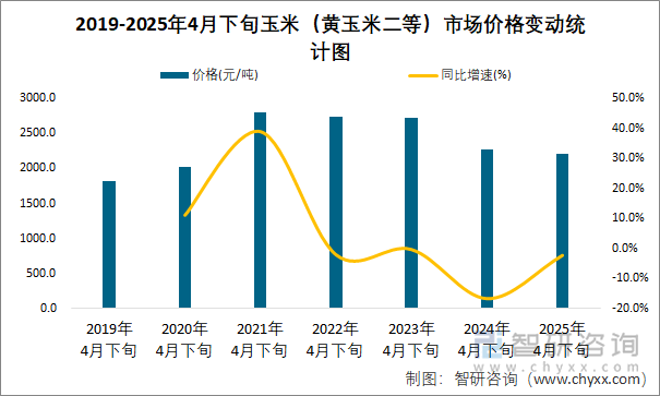 2019-2025年4月下旬玉米（黃玉米二等）市場價格變動統(tǒng)計圖