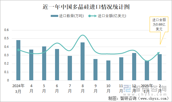 近一年中國二甲苯進(jìn)口情況統(tǒng)計圖