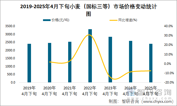 2019-2025年4月下旬小麥（國標三等）市場價格變動統(tǒng)計圖