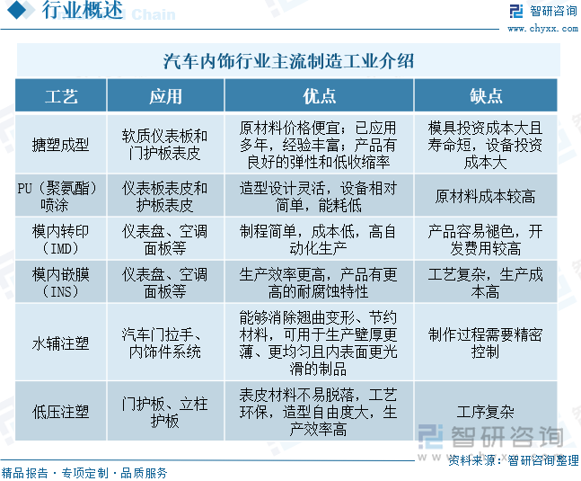 汽車內(nèi)飾行業(yè)主流制造工業(yè)介紹