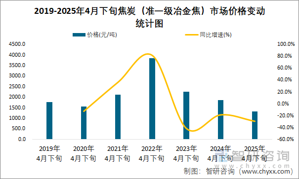 2019-2025年4月下旬焦炭（準一級冶金焦）市場價格變動統計圖