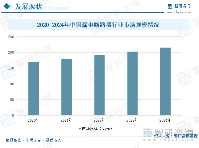 2020-2024年中國(guó)漏電斷路器行業(yè)市場(chǎng)規(guī)模情況