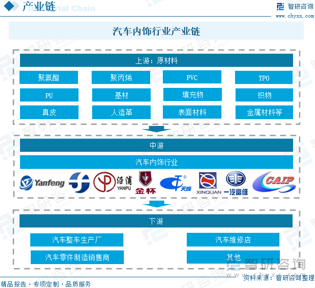 汽車內(nèi)飾行業(yè)產(chǎn)業(yè)鏈