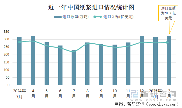 近一年中國(guó)紙漿進(jìn)口情況統(tǒng)計(jì)圖