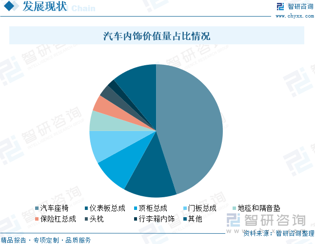 汽車內(nèi)飾價(jià)值量占比情況