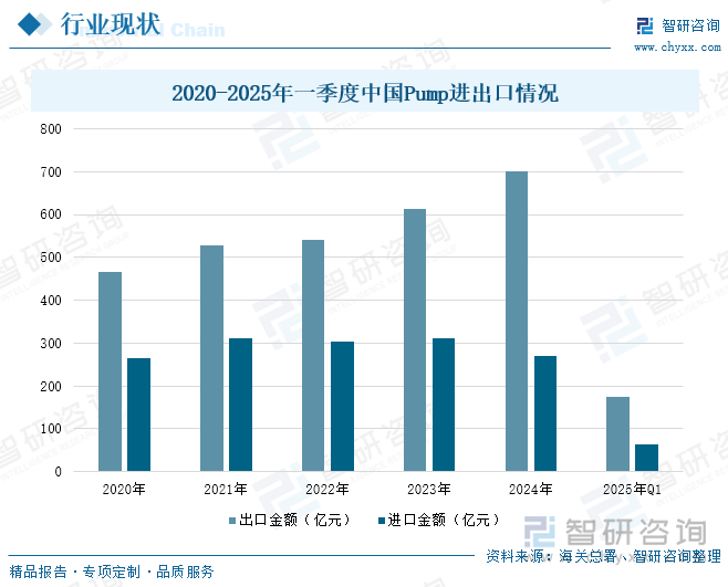 2020-2025年一季度中國Pump進(jìn)出口情況