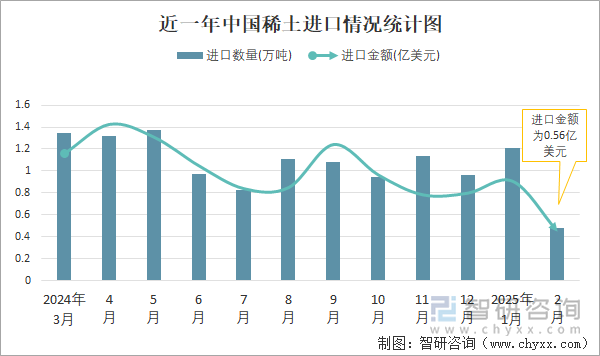 近一年中國稀土進(jìn)口情況統(tǒng)計圖