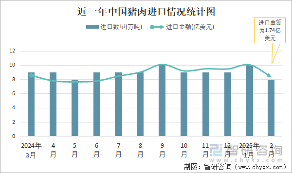 近一年中國豬肉進(jìn)口情況統(tǒng)計圖