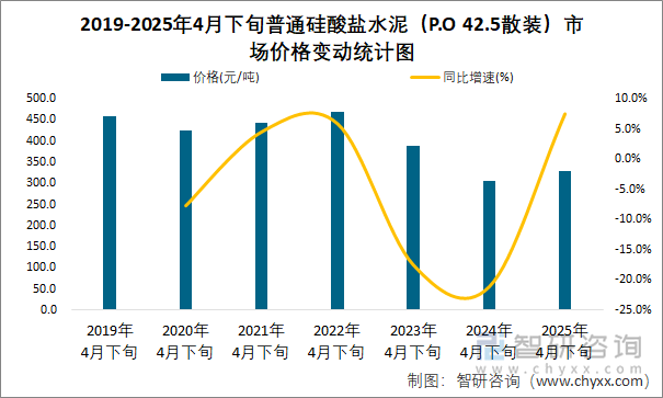 2019-2025年4月下旬普通硅酸鹽水泥（P.O 42.5散裝）市場價格變動統計圖