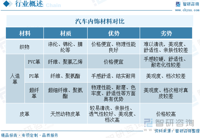 汽車內(nèi)飾材料對(duì)比