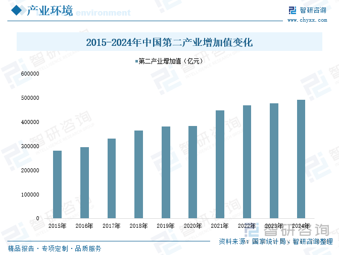 2015-2024年中國第二產業增加值變化