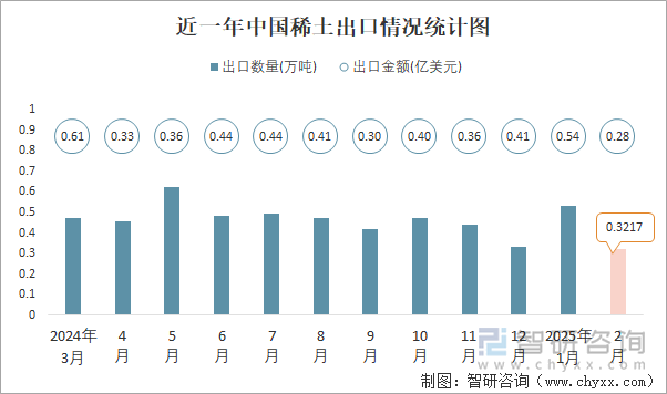 近一年中國稀土出口情況統(tǒng)計圖