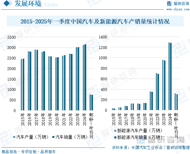 2015-2025年一季度中國(guó)汽車及新能源汽車產(chǎn)銷量統(tǒng)計(jì)情況