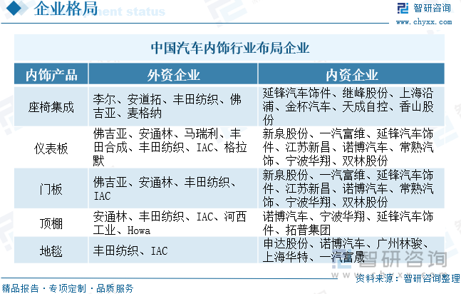 中國(guó)汽車內(nèi)飾行業(yè)布局企業(yè)