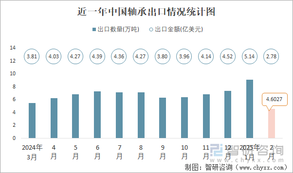 近一年中國(guó)軸承出口情況統(tǒng)計(jì)圖
