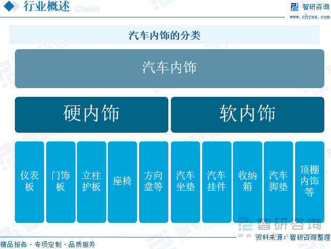 汽車內(nèi)飾的分類