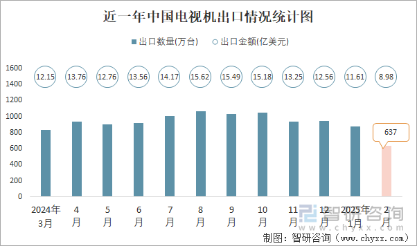 近一年中國電視機出口情況統(tǒng)計圖