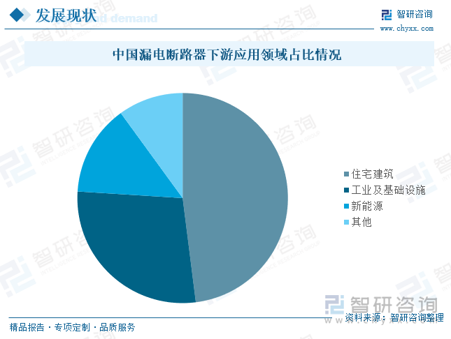 中國(guó)漏電斷路器下游應(yīng)用領(lǐng)域占比情況