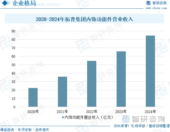 2020-2024年拓普集團(tuán)內(nèi)飾功能件營(yíng)業(yè)收入