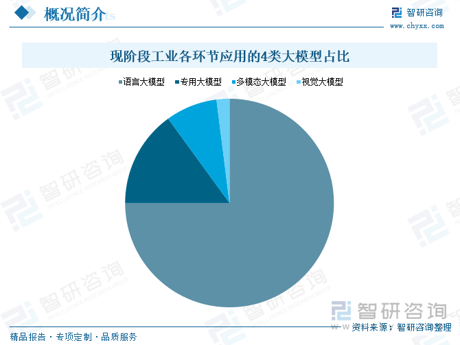 現階段工業各環節應用的4類大模型占比