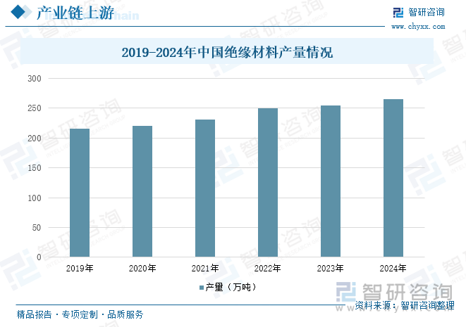 2019-2024年中國(guó)絕緣材料產(chǎn)量情況