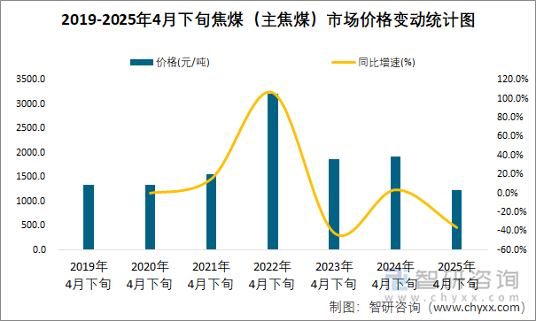2019-2025年4月下旬焦煤（主焦煤）市場(chǎng)價(jià)格變動(dòng)統(tǒng)計(jì)圖
