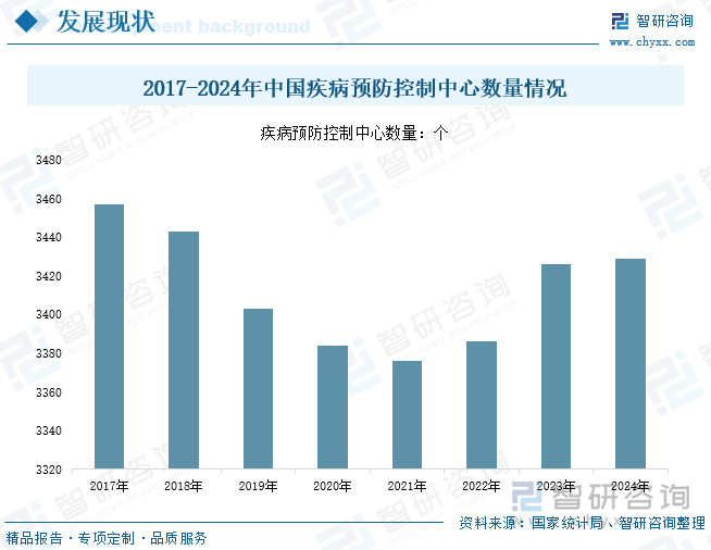 2017-2024年中國疾病預(yù)防控制中心數(shù)量情況