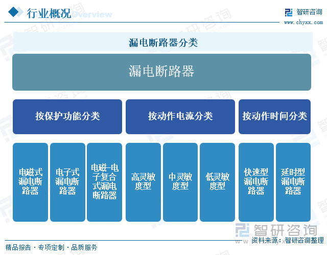 漏電斷路器分類