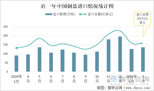 近一年中國制鹽進口情況統(tǒng)計圖