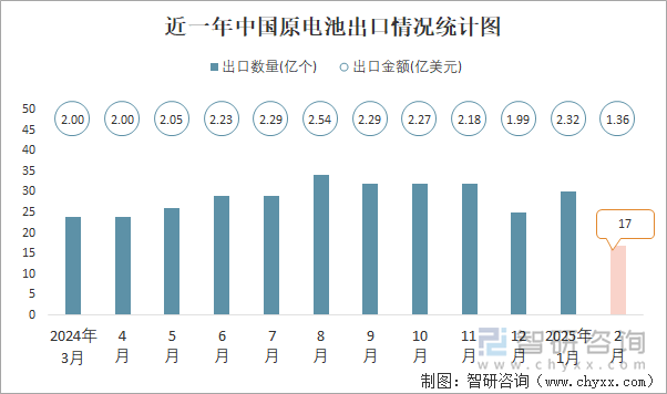 近一年中国原电池出口情况统计图